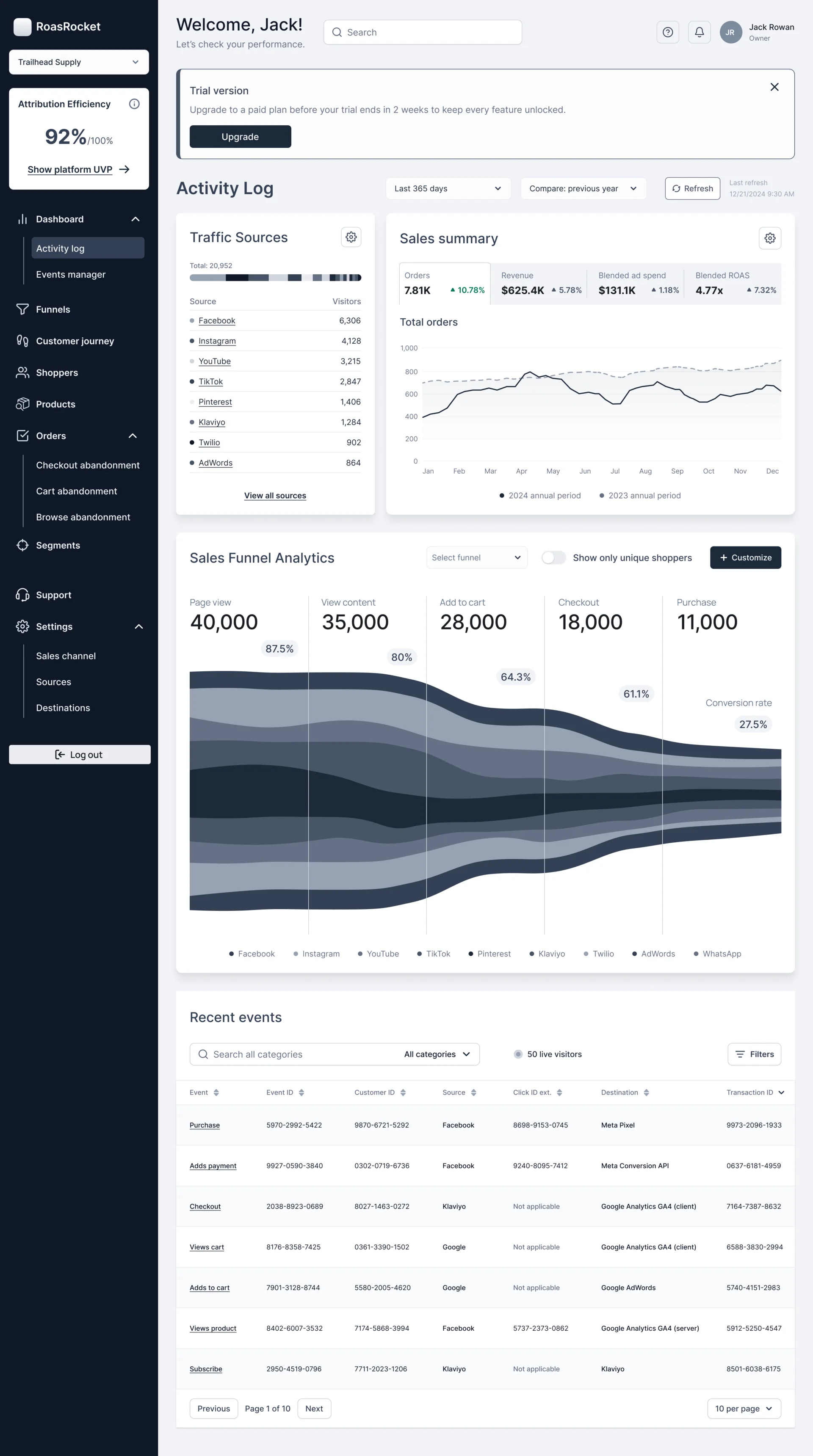 RoasRocket Activity Log: the brand switcher and attribution efficiency score, traffic sources by visitors, the sales summary with orders, revenue, blended ad spend and blended ROAS, the sales funnel from page view to purchase split by source, and the recent events table