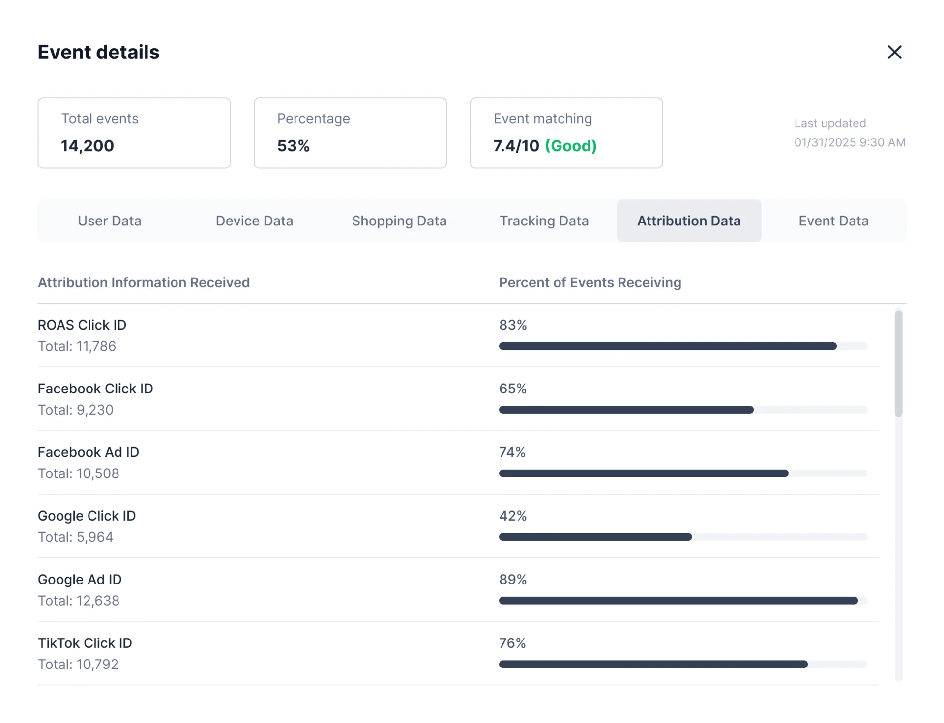 Event details: total events, percentage and event matching, then attribution data with the share of events carrying ROAS, Facebook, Google and TikTok click and ad IDs