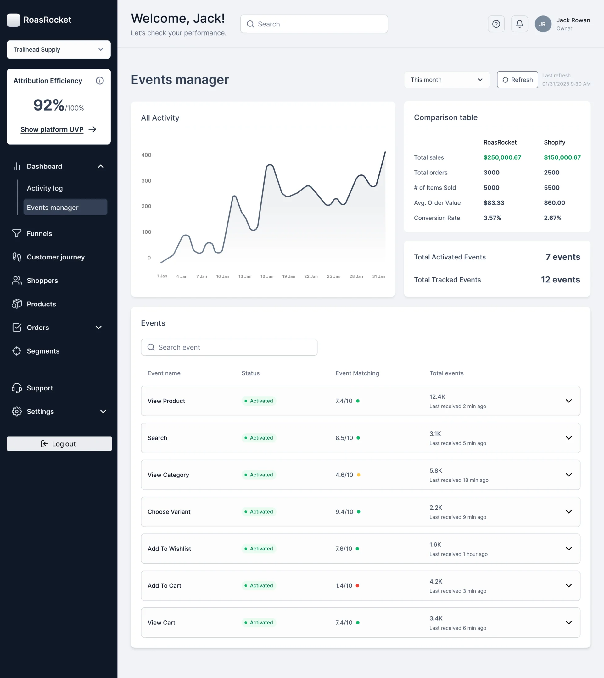 Events manager: all activity chart, comparison table against Shopify, activated and tracked events, and the events list with status, event matching score and totals