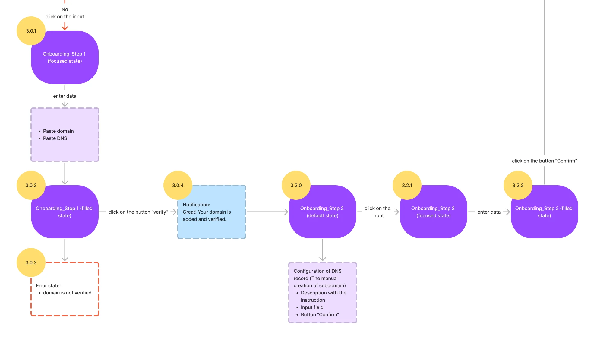 Onboarding map fragment: the manual domain path from the focused field and pasted domain to verification, its error state, and the DNS record step