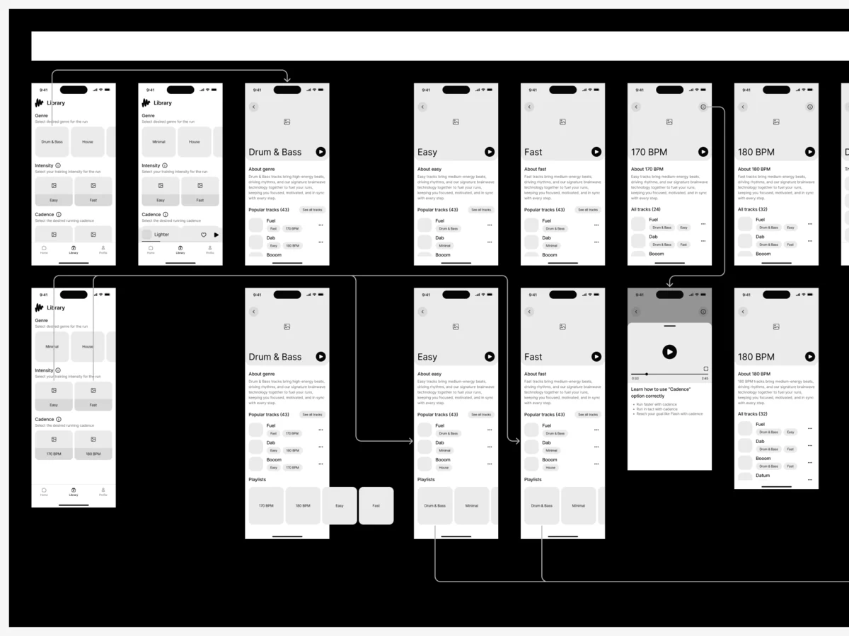 Grey wireframes of the Library, its genre pages, Easy, Fast, 170 BPM and 180 BPM screens, linked by flow lines