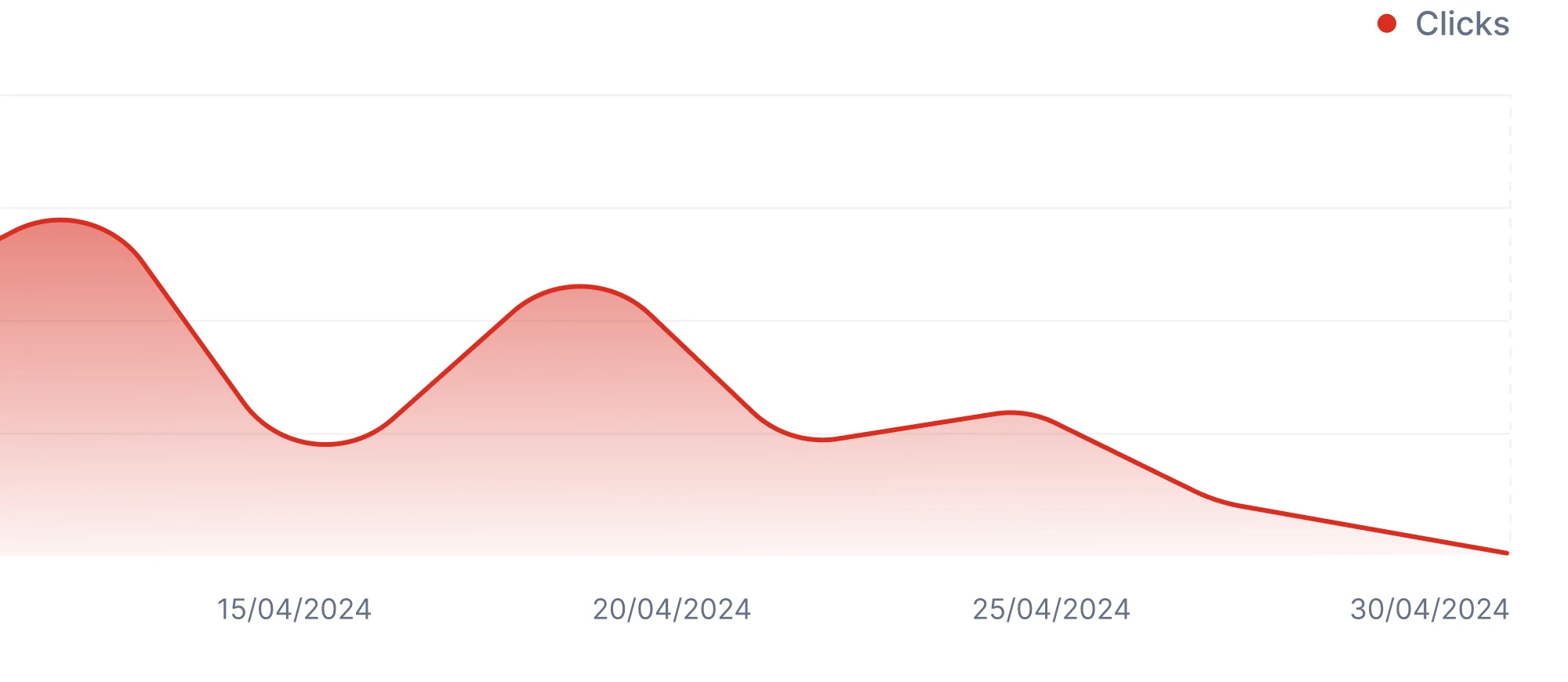 Clicks chart in red, falling towards the end of the month
