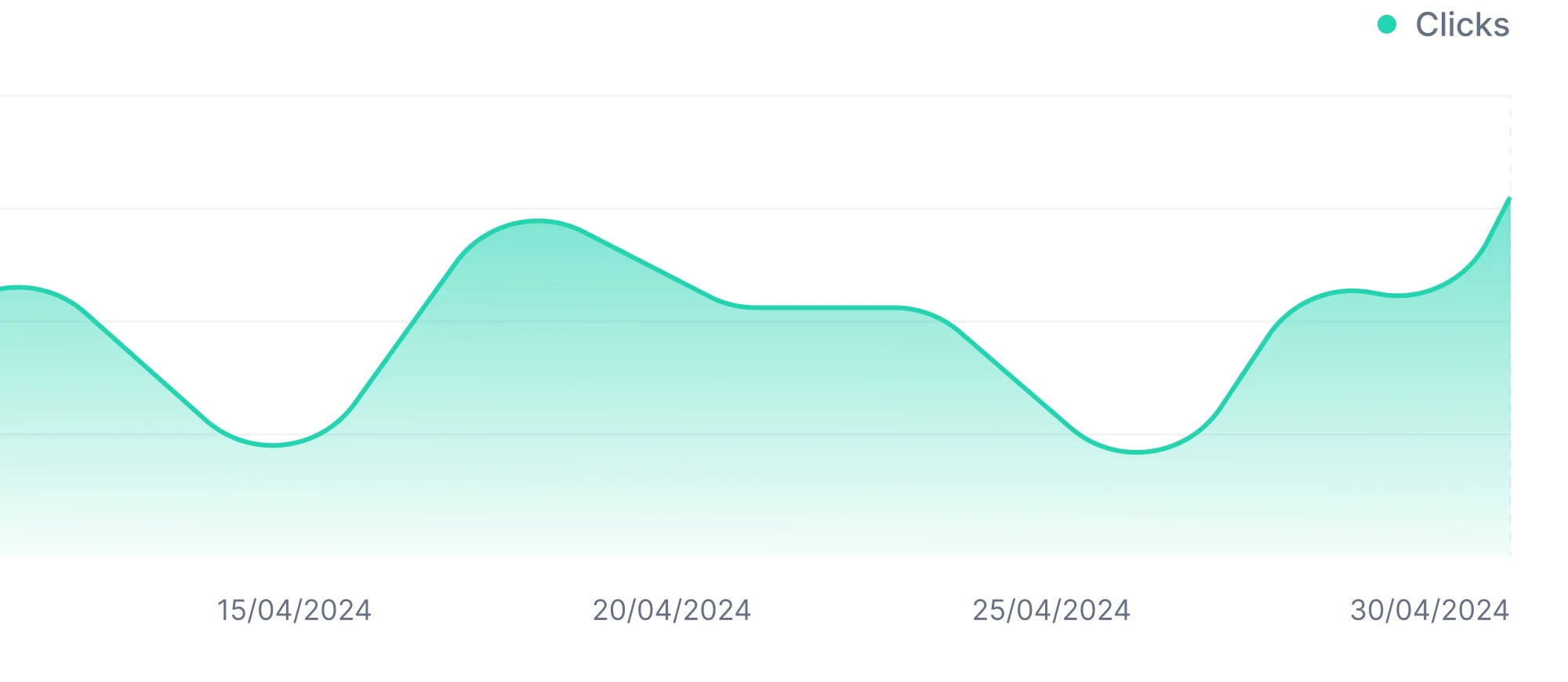 Clicks chart in green, rising over the month