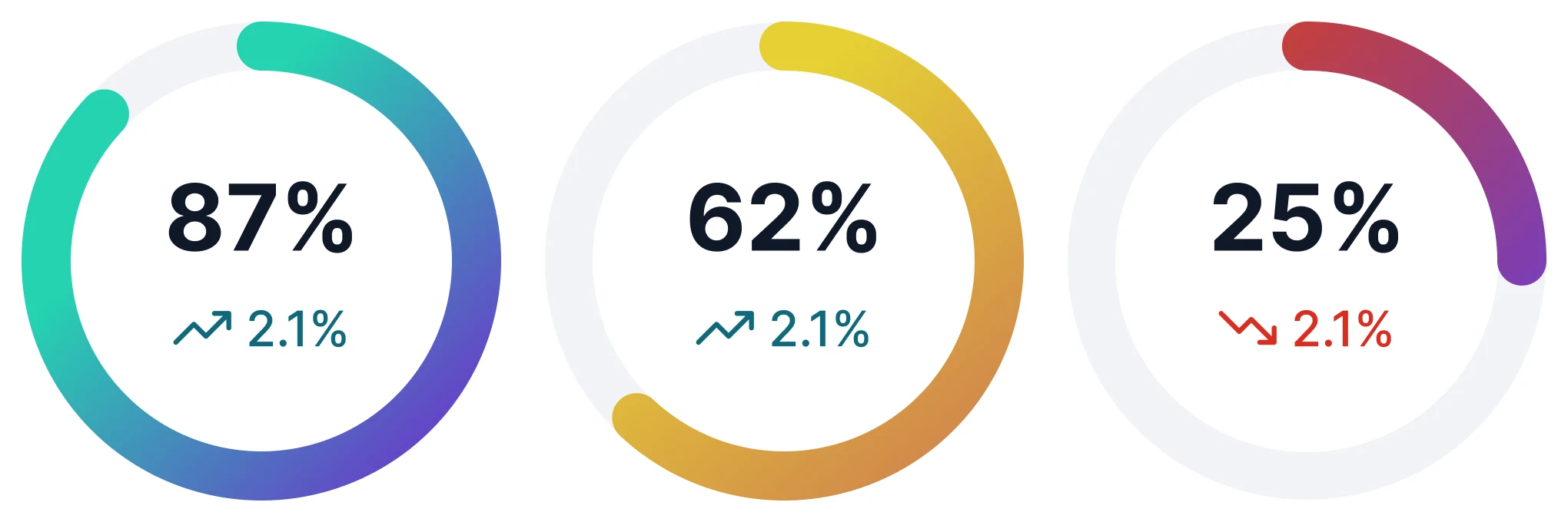 AI Visibility score rings at 87, 62 and 25 percent, in gradient versions of the same levels, each with its trend