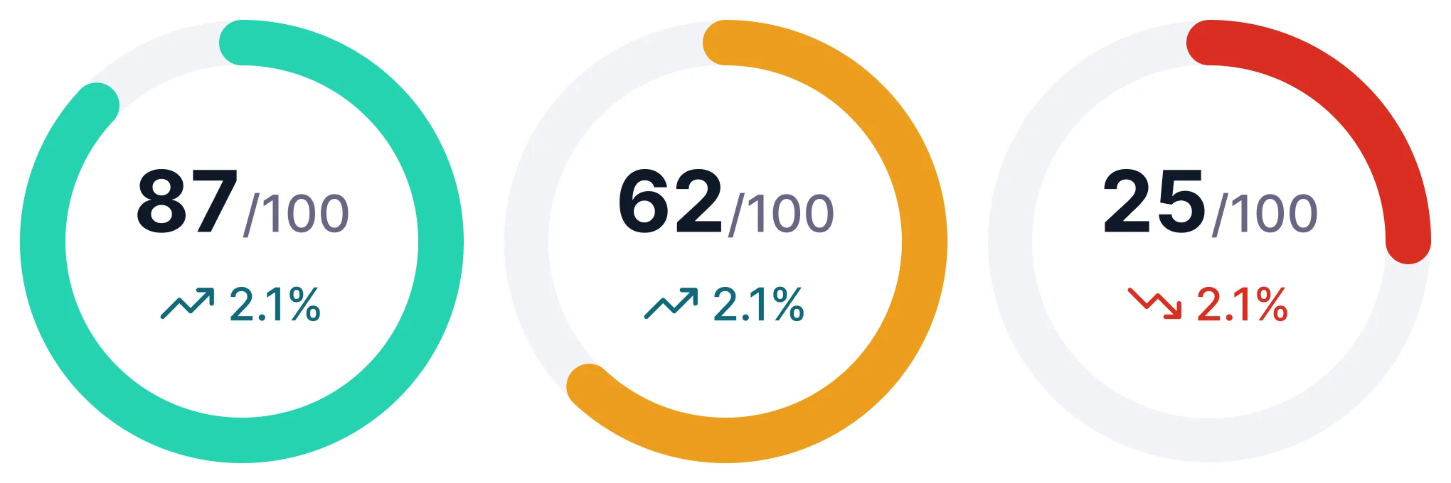 SEO health score rings at 87, 62 and 25 out of 100, in green, orange and red, each with its trend