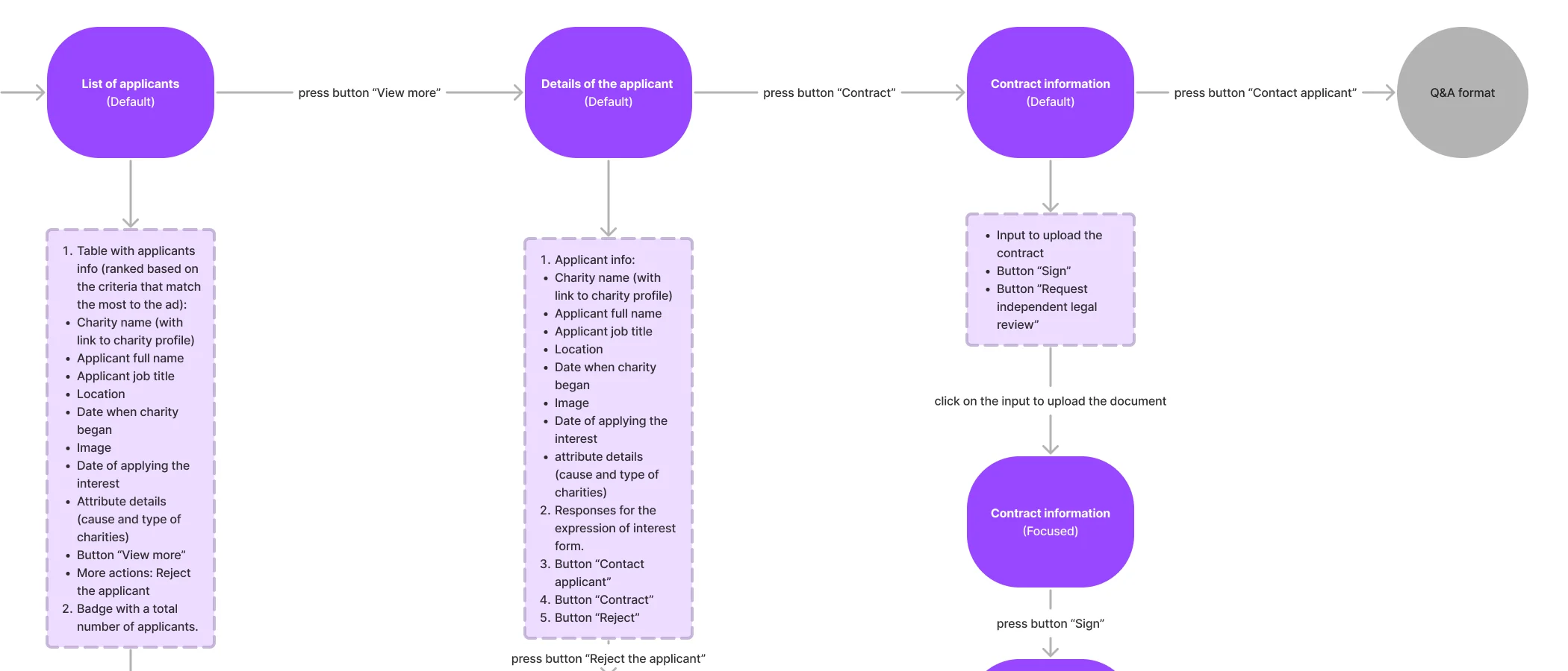 FigJam fragment of the owner’s flow: List of applicants with its table contents, Details of the applicant with the answers and actions, and Contract information with upload and sign