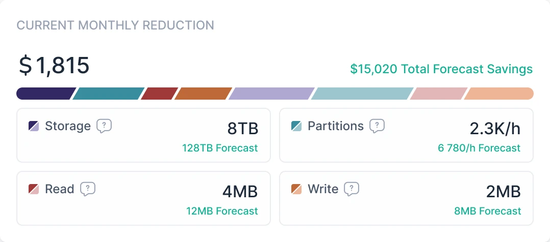 Superstream optimization reduction panel: $1,815 this month in a segmented bar, with storage, partitions, read and write each against its forecast