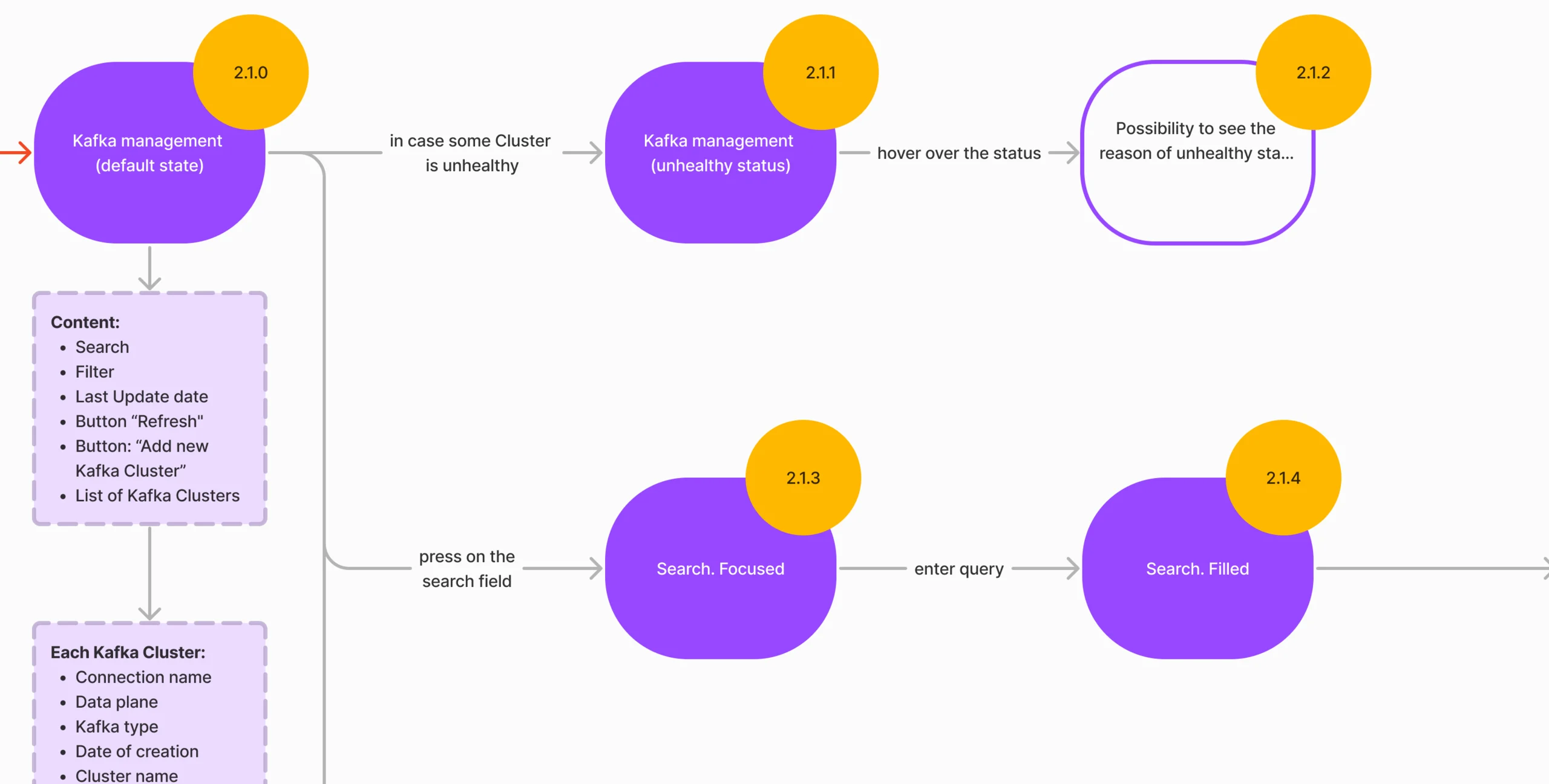 Kafka management user flow: cluster list, unhealthy status with its reason, search and filter states, and their error states