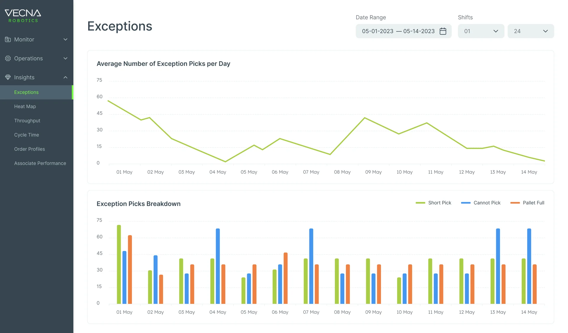 Console Exceptions analytics: average exception picks per day from 1 to 14 May as a line chart, and the breakdown into short pick, cannot pick and pallet full as bars