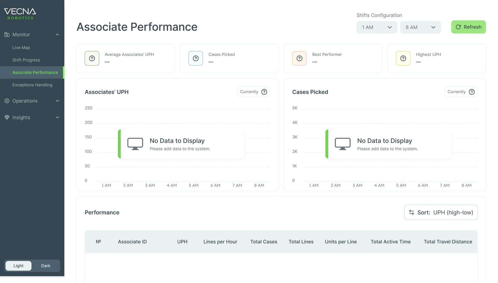 Associate Performance with no data: empty figures, and the UPH and cases charts each showing No Data to Display, please add data to the system