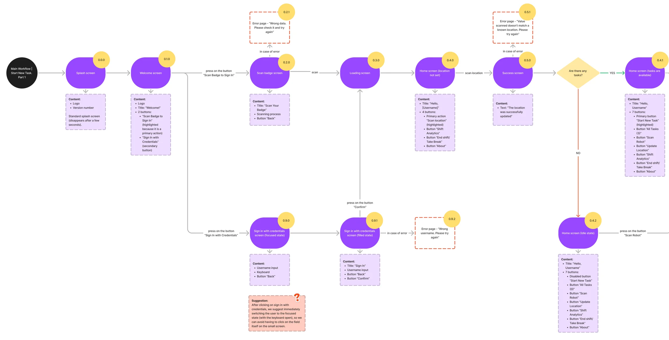 WS50 user flow: splash, welcome, scan badge or sign in with credentials, loading, scan location, then the home screen with or without tasks, each step with its content and error pages
