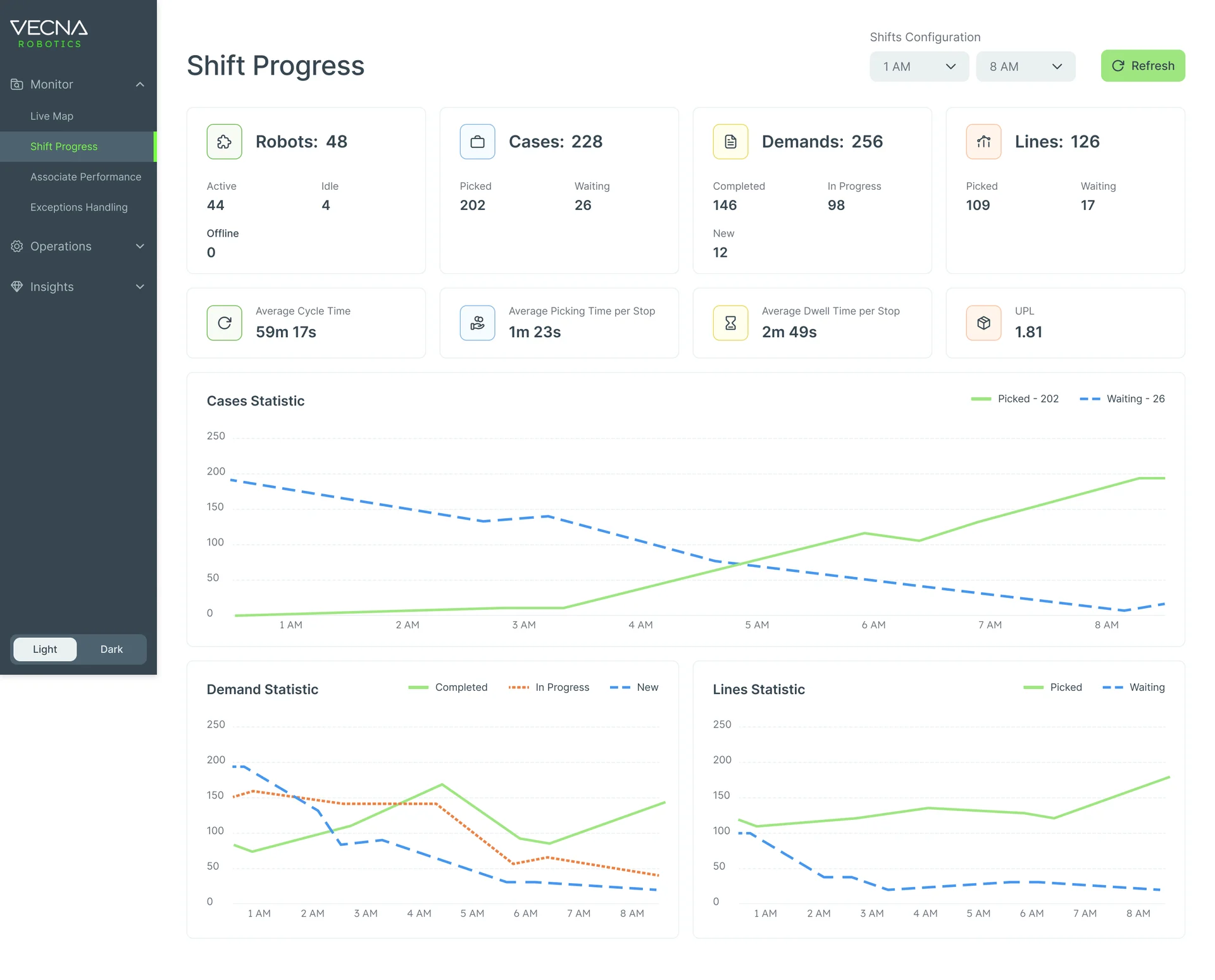 CaseFlow Console Shift Progress: robots 48, cases 228, demands 256 and lines 126 with their breakdowns, average cycle, picking and dwell times, then cases, demand and lines charts from 1 AM to 8 AM