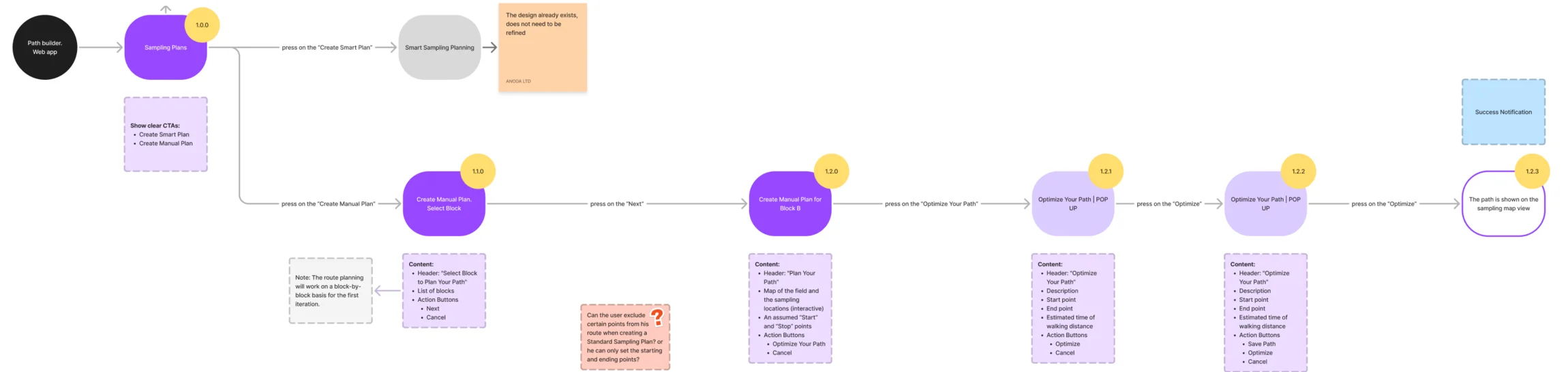 Web app flow fragment: Sampling Plans, selecting a block, the manual plan for the block, then the Optimize Your Path pop-up and the path shown on the map