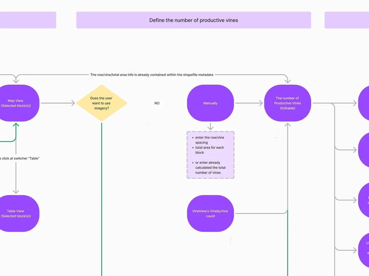 Part of the yield estimation flow: from the map with selected blocks, the question whether to use imagery, then manual entry or VineView’s vine-by-vine count, into an editable number of productive vines