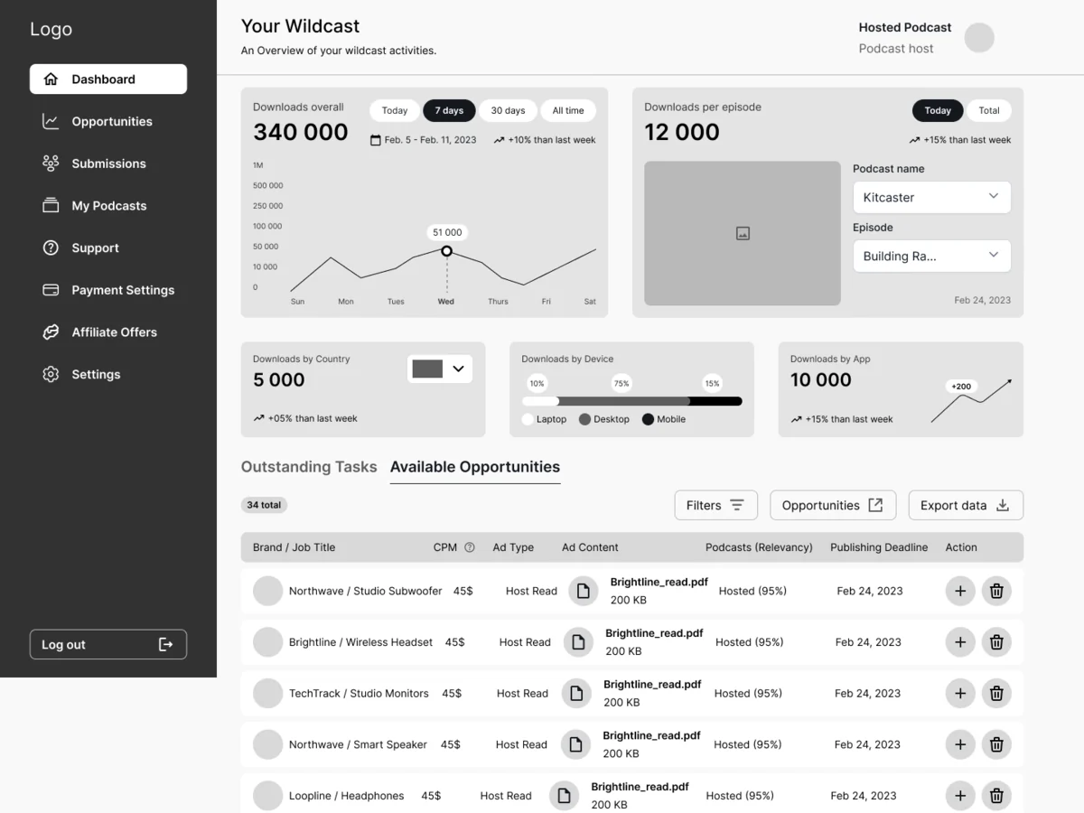 Black-and-white wireframe of the Podcaster dashboard: downloads, audience breakdowns and the table of available opportunities