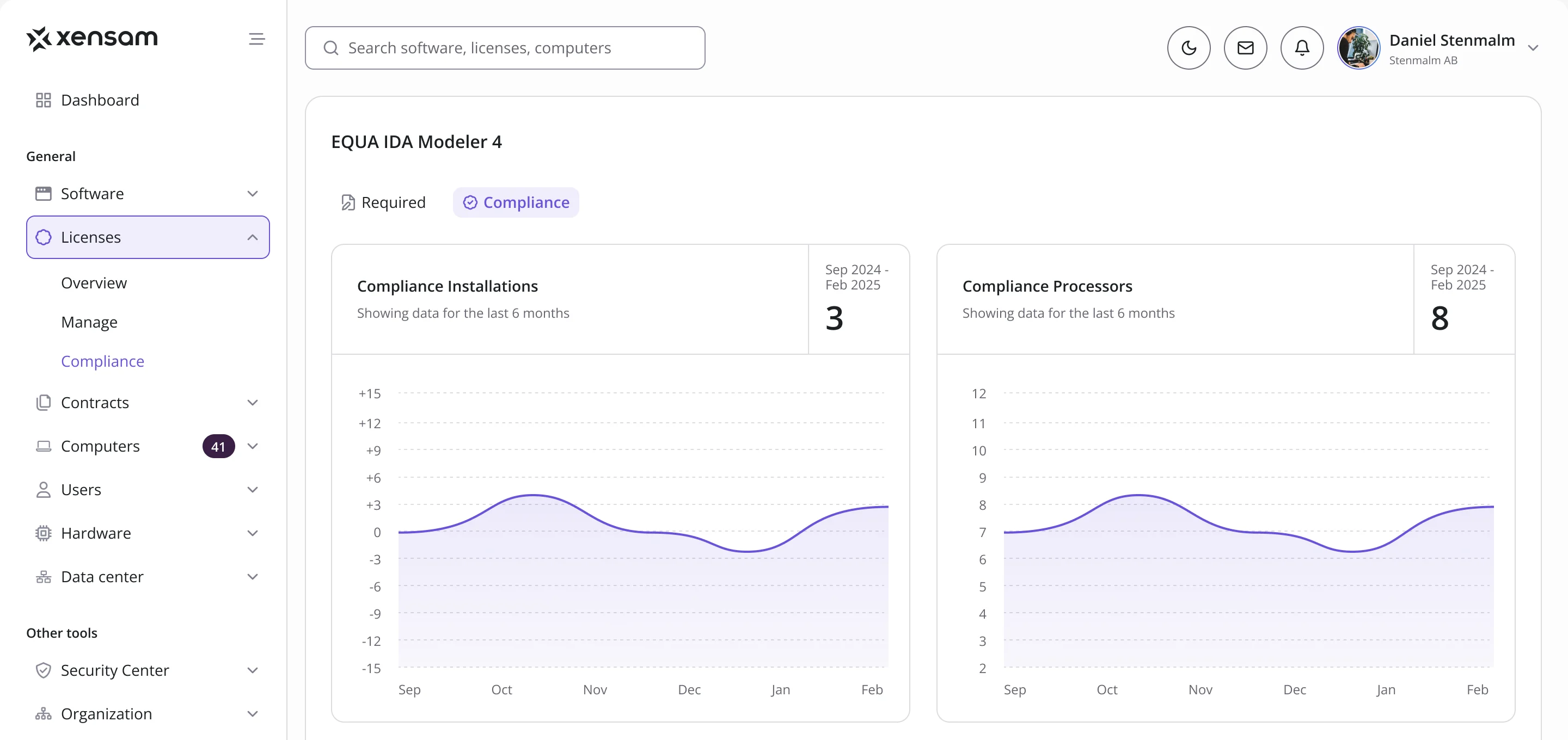 Compliance detail for EQUA IDA Modeler 4: compliance by installations and by processors over six months, each with its current value