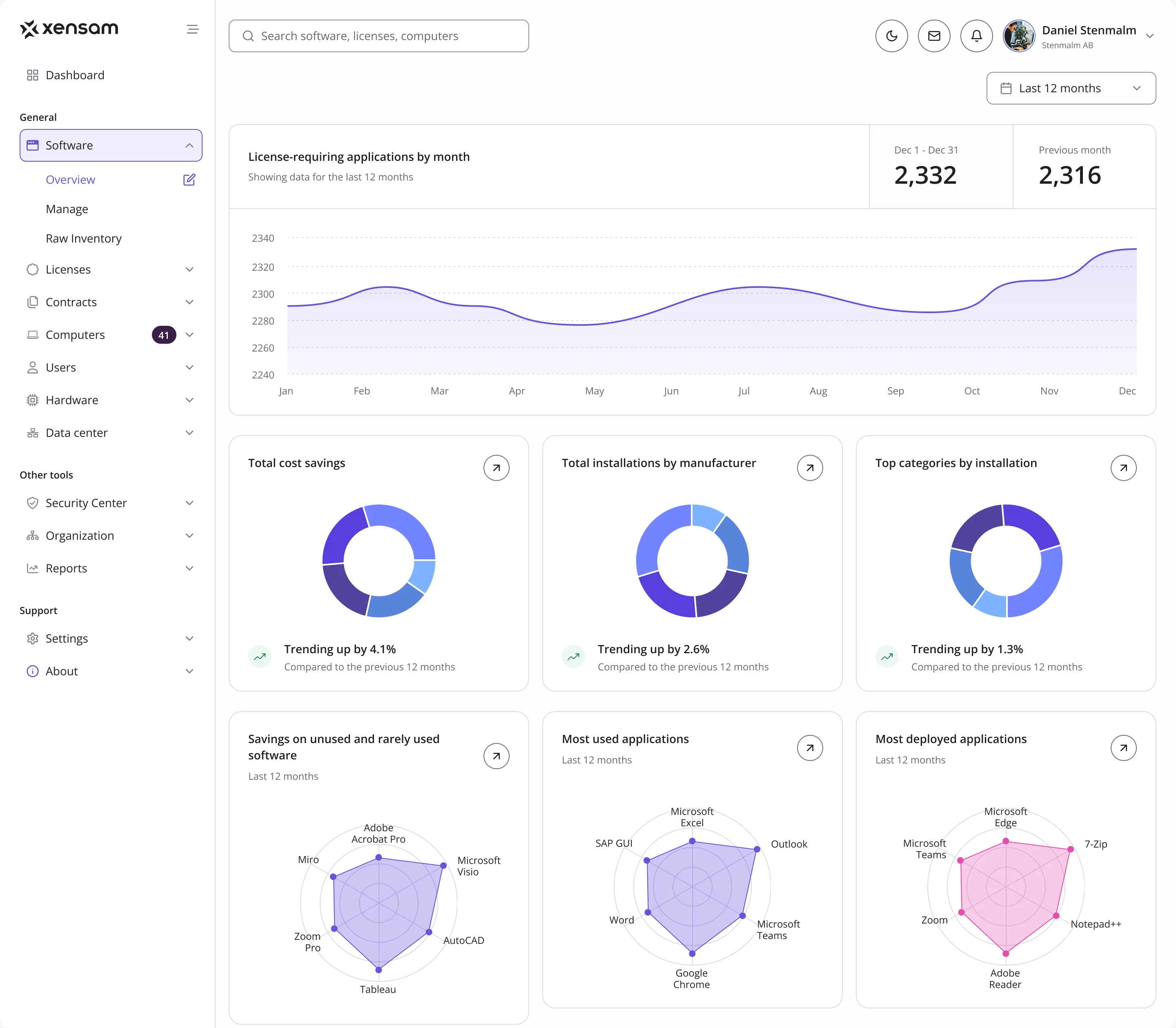 Software overview: license-requiring applications by month, total cost savings, installations by manufacturer, top categories, savings on unused software and the most used and deployed applications