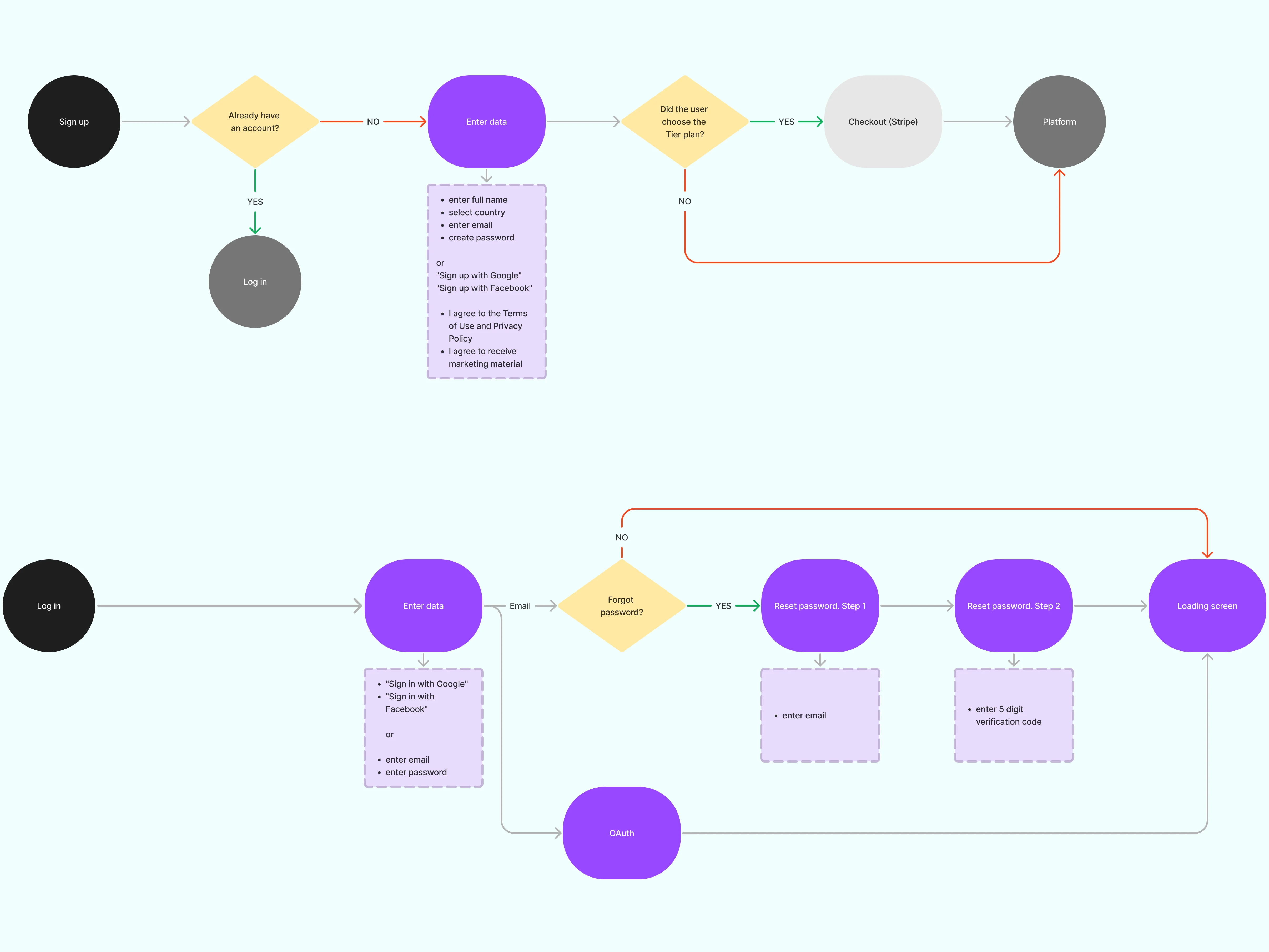 Two user flows: sign-up with a check for an existing account and a paid-plan checkout, and log-in with Google, Facebook or email and a two-step password reset