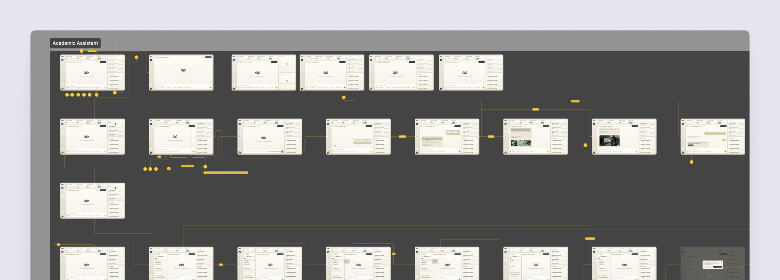 Part of the Moka screen map: the Academic Assistant screens linked in the order a student moves through them