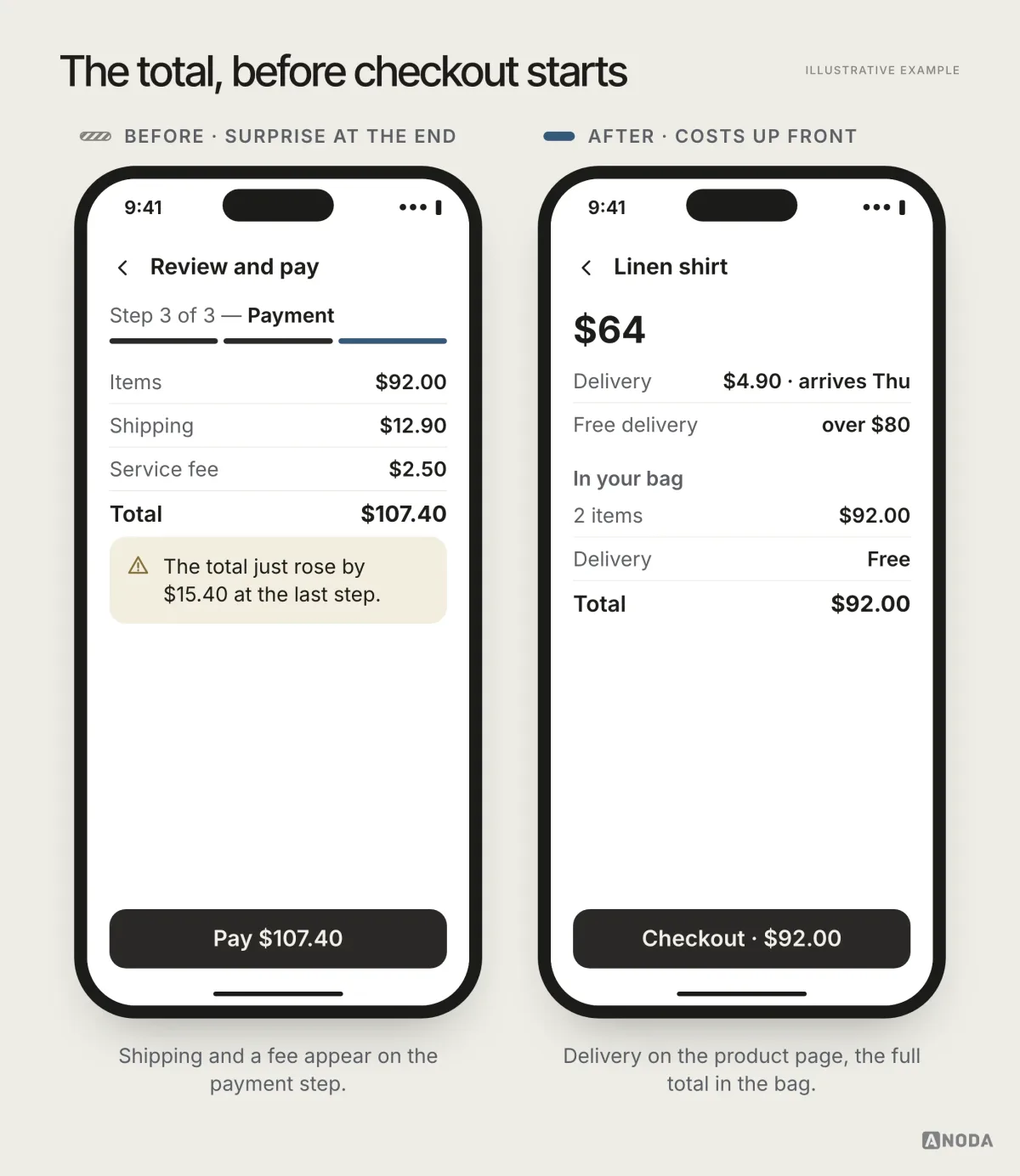 Before and after, illustrative example: on the left the order total jumps at the final step when shipping appears; on the right the product page already shows the delivery cost and date, and the cart shows the full total before checkout starts.
