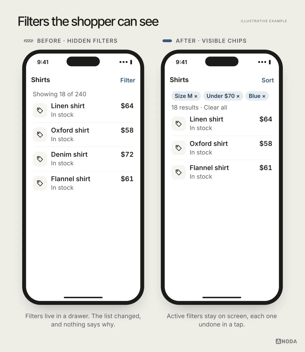 Before and after, illustrative example: on the left a category list where filters hide in a long drawer and the active ones are invisible; on the right sticky filter chips for size, price and colour above the results, each removable, with a sort control.