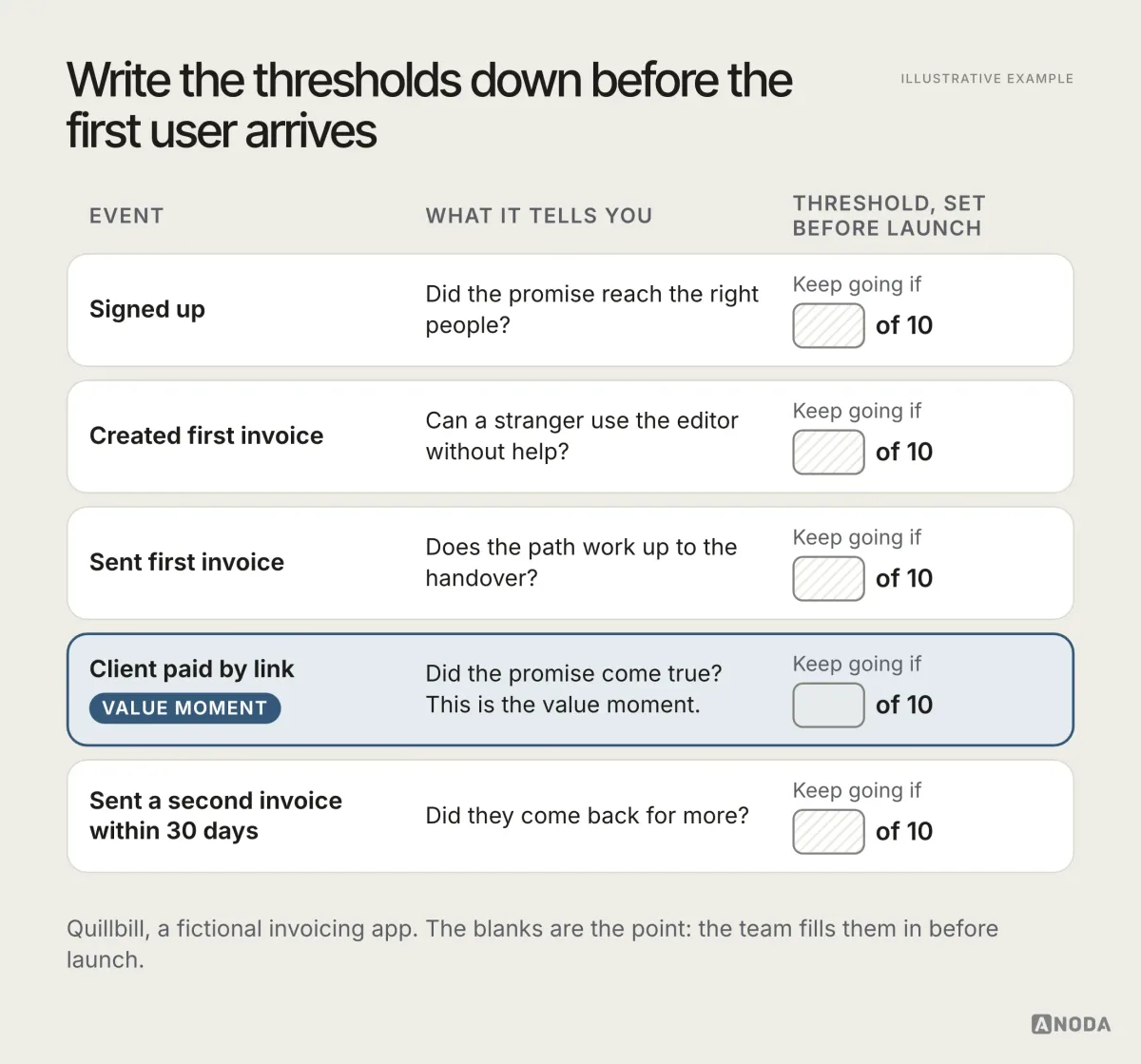 Illustrative example: a measurement plan for Quillbill with five events, “Signed up”, “Created first invoice”, “Sent first invoice”, “Client paid by link” and “Sent a second invoice within 30 days”, each with the question it answers and an empty threshold box, “Keep going if __ of 10”; “Client paid by link” is marked as the value moment.