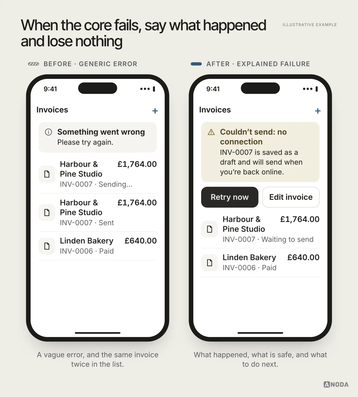 Illustrative example: on the left, a Quillbill invoice list under a “Something went wrong. Please try again.” banner shows INV-0007 twice, once “Sending…” and once “Sent”; on the right, a banner reads “Couldn’t send: no connection. INV-0007 is saved as a draft and will send when you’re back online.” with “Retry now” and “Edit invoice” buttons and a single INV-0007 marked “Waiting to send”.